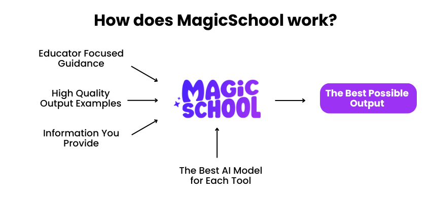 A diagram depicting how MagicSchool works to provide the best output for users